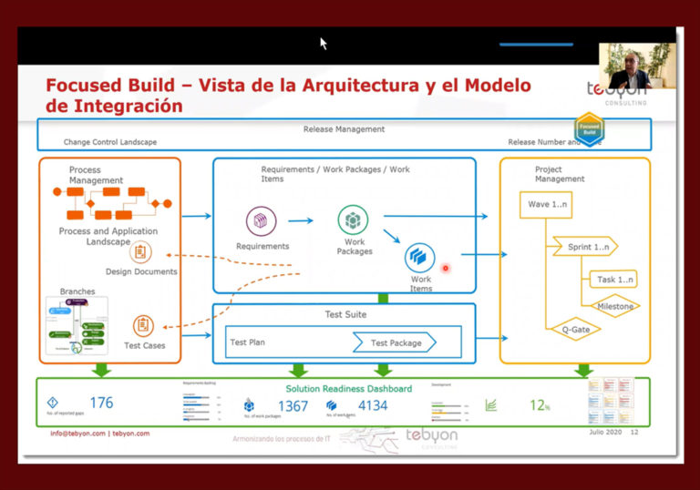 Del Requerimiento a la Construcción, un camino al éxito