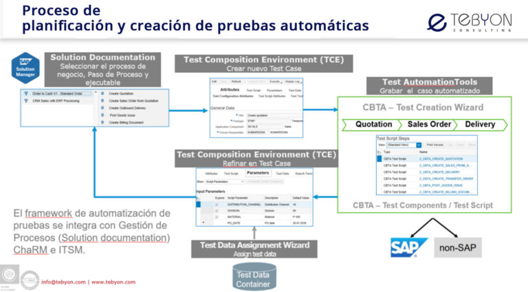 Automatización de Testing – Cómo encararlo utilizando CBTA  – Optimizar pruebas de Regresión!!