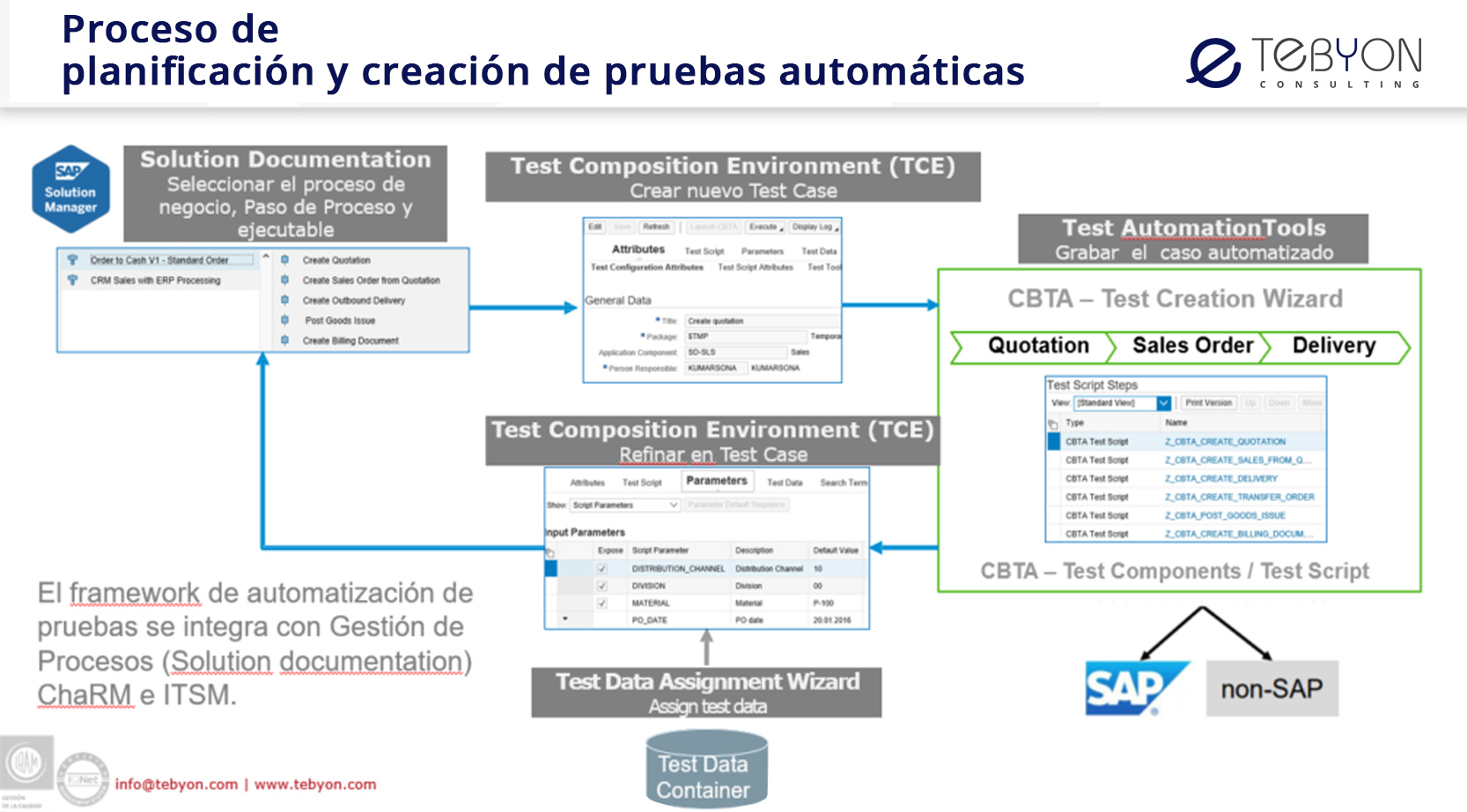 automatizaci-n-de-testing-c-mo-encararlo-utilizando-cbta-optimizar